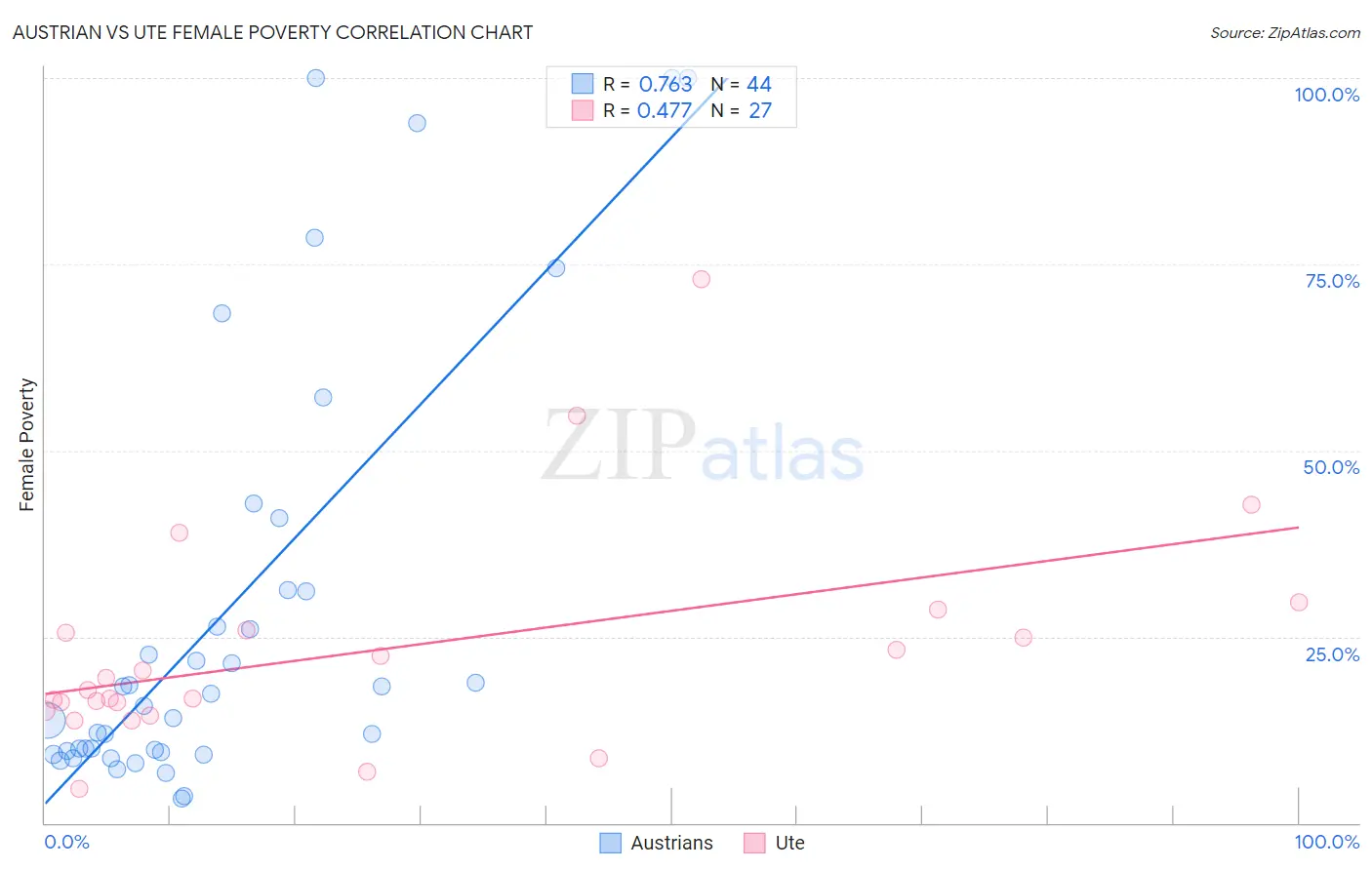 Austrian vs Ute Female Poverty