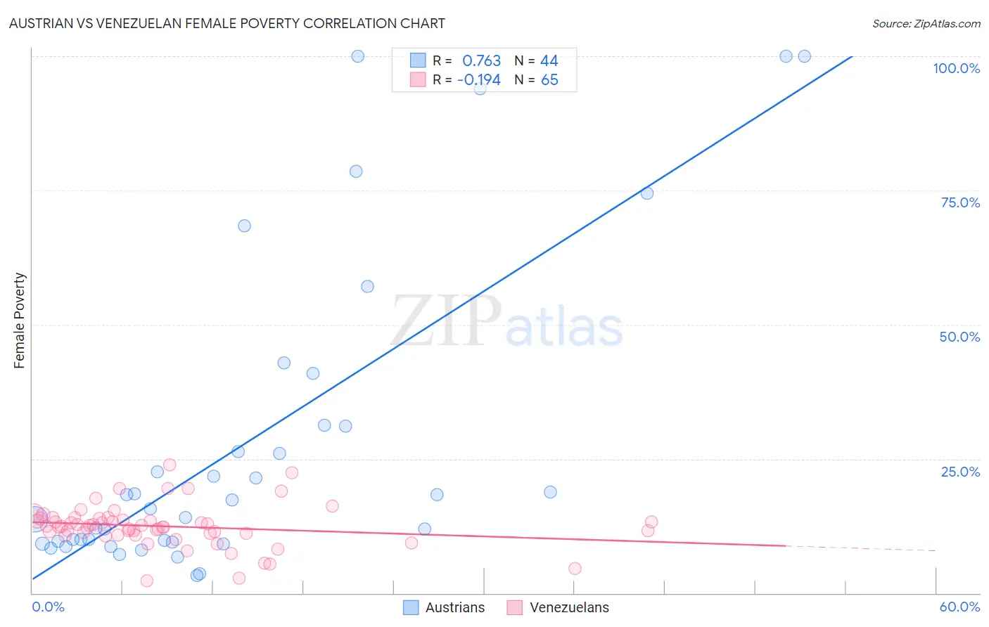 Austrian vs Venezuelan Female Poverty