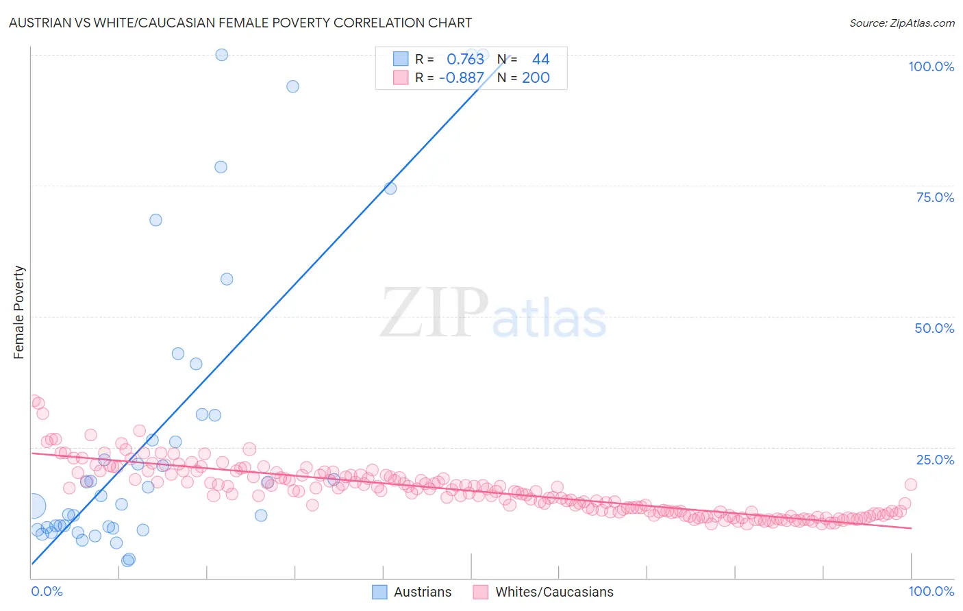 Austrian vs White/Caucasian Female Poverty