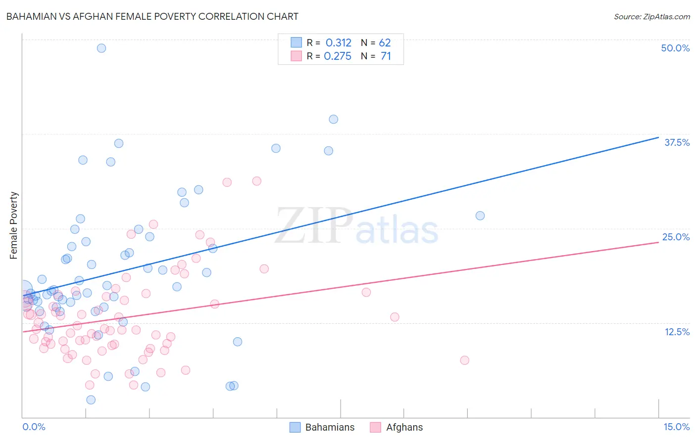 Bahamian vs Afghan Female Poverty
