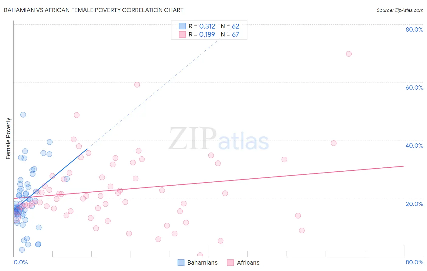 Bahamian vs African Female Poverty