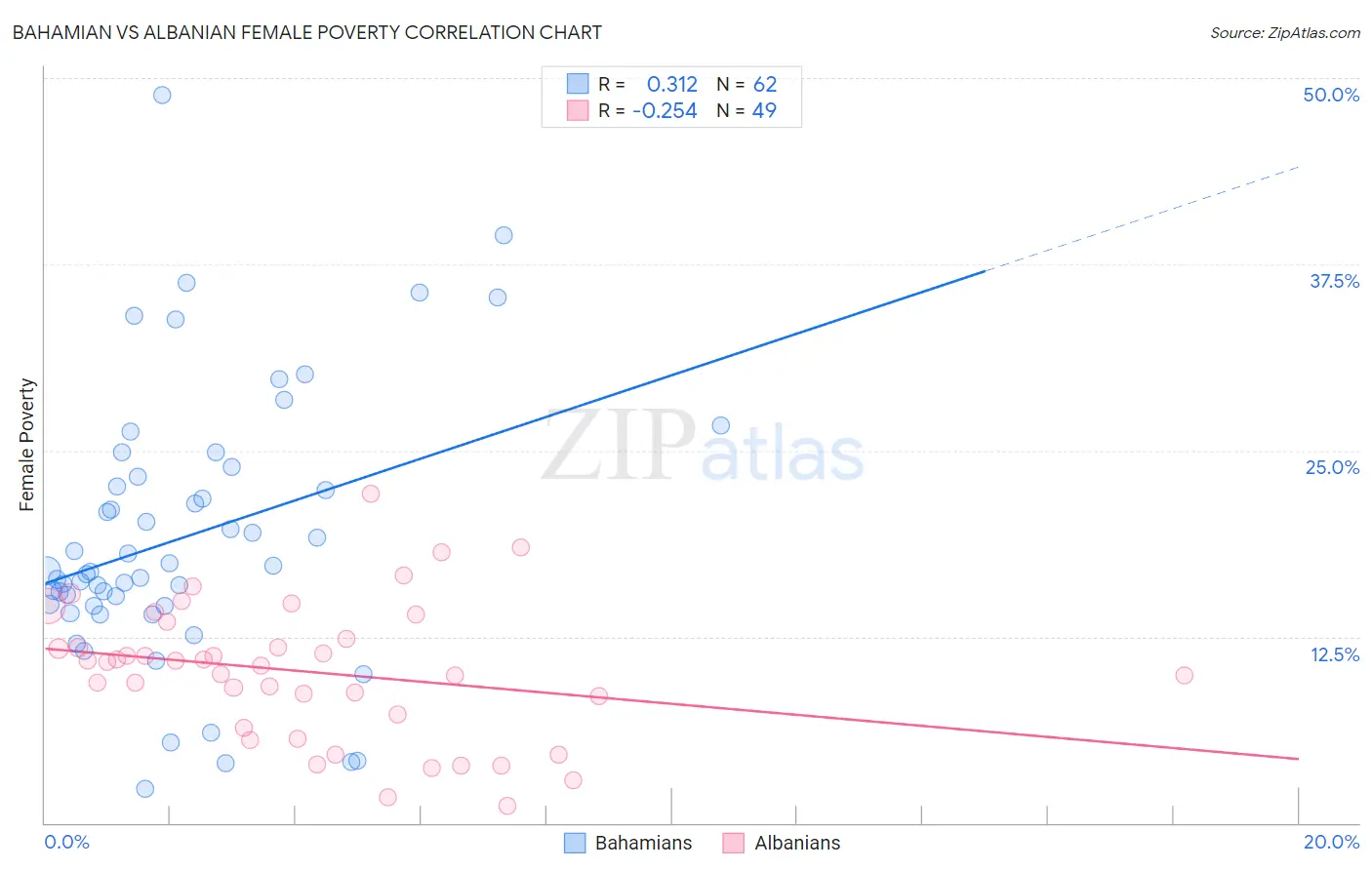 Bahamian vs Albanian Female Poverty