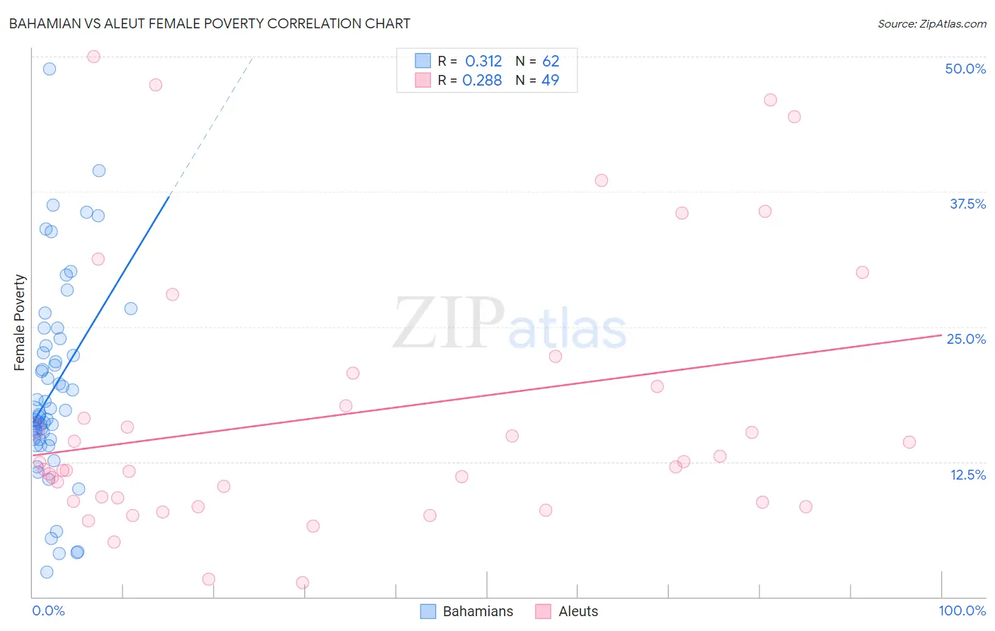 Bahamian vs Aleut Female Poverty