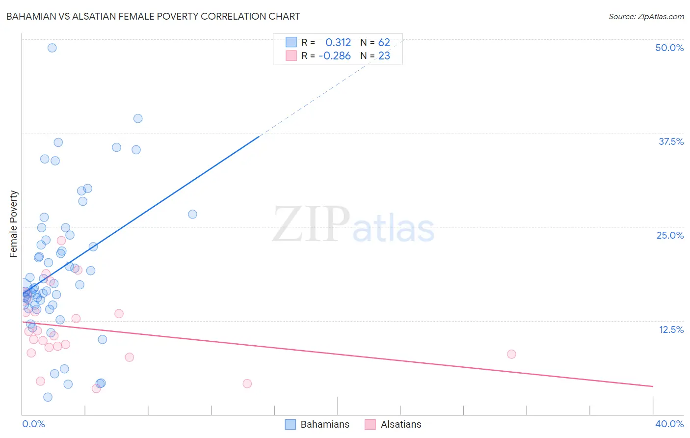 Bahamian vs Alsatian Female Poverty