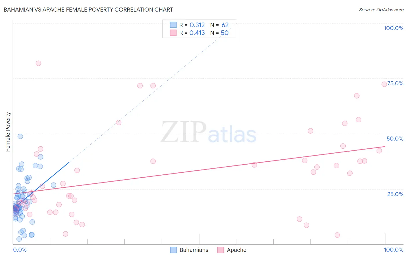 Bahamian vs Apache Female Poverty