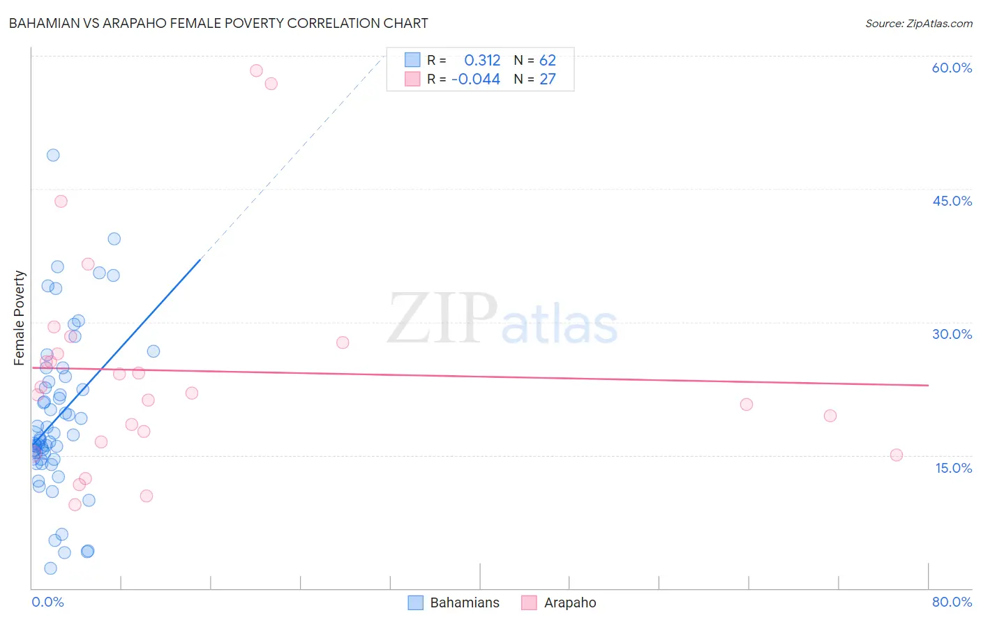 Bahamian vs Arapaho Female Poverty