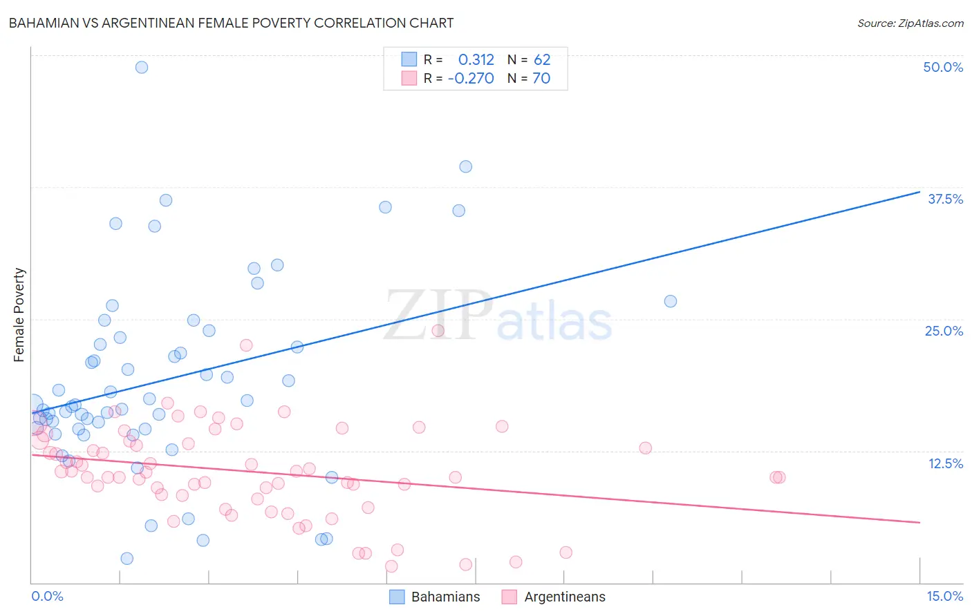 Bahamian vs Argentinean Female Poverty