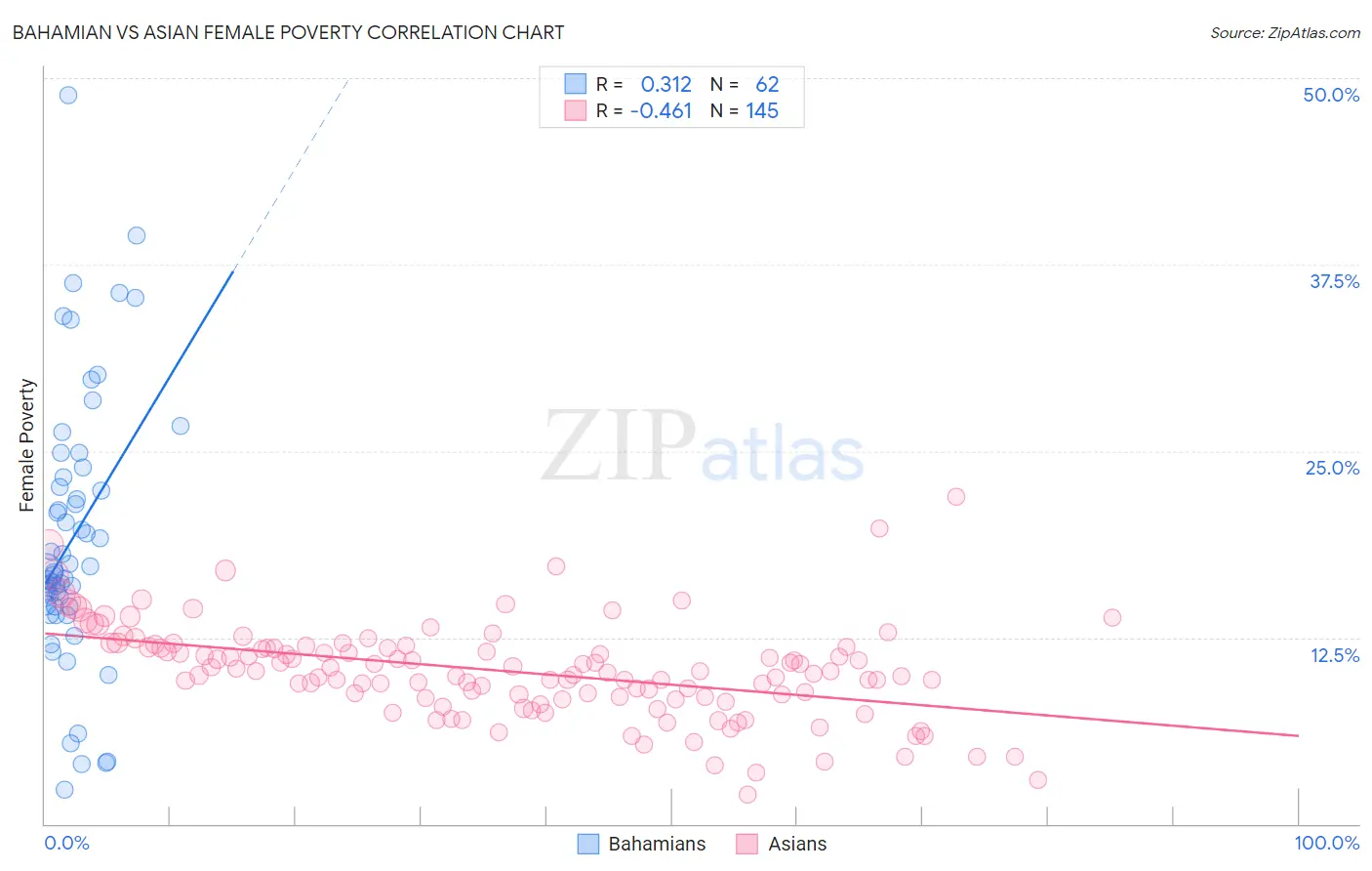 Bahamian vs Asian Female Poverty