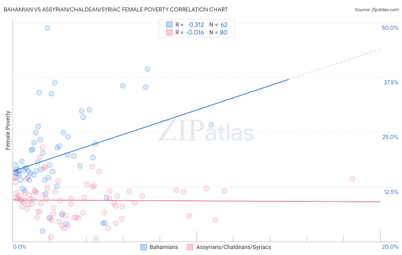 Bahamian vs Assyrian/Chaldean/Syriac Female Poverty