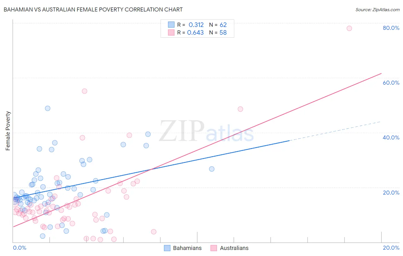 Bahamian vs Australian Female Poverty