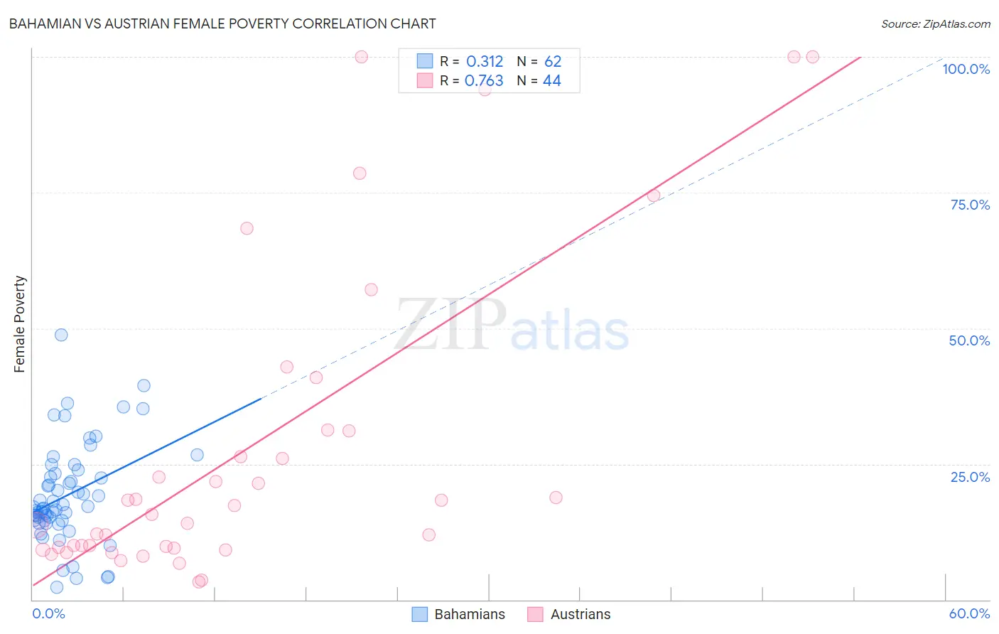 Bahamian vs Austrian Female Poverty