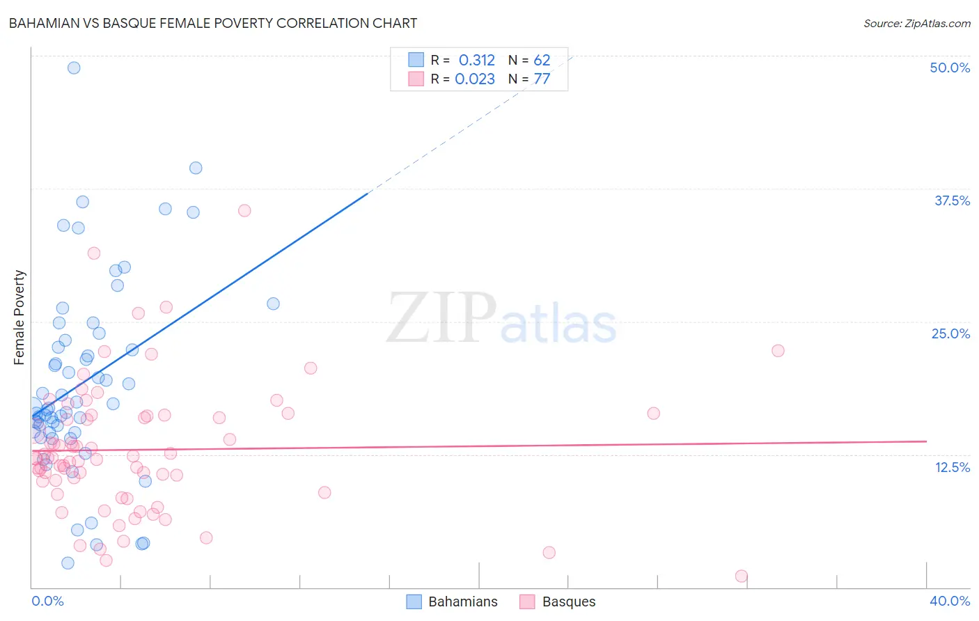 Bahamian vs Basque Female Poverty