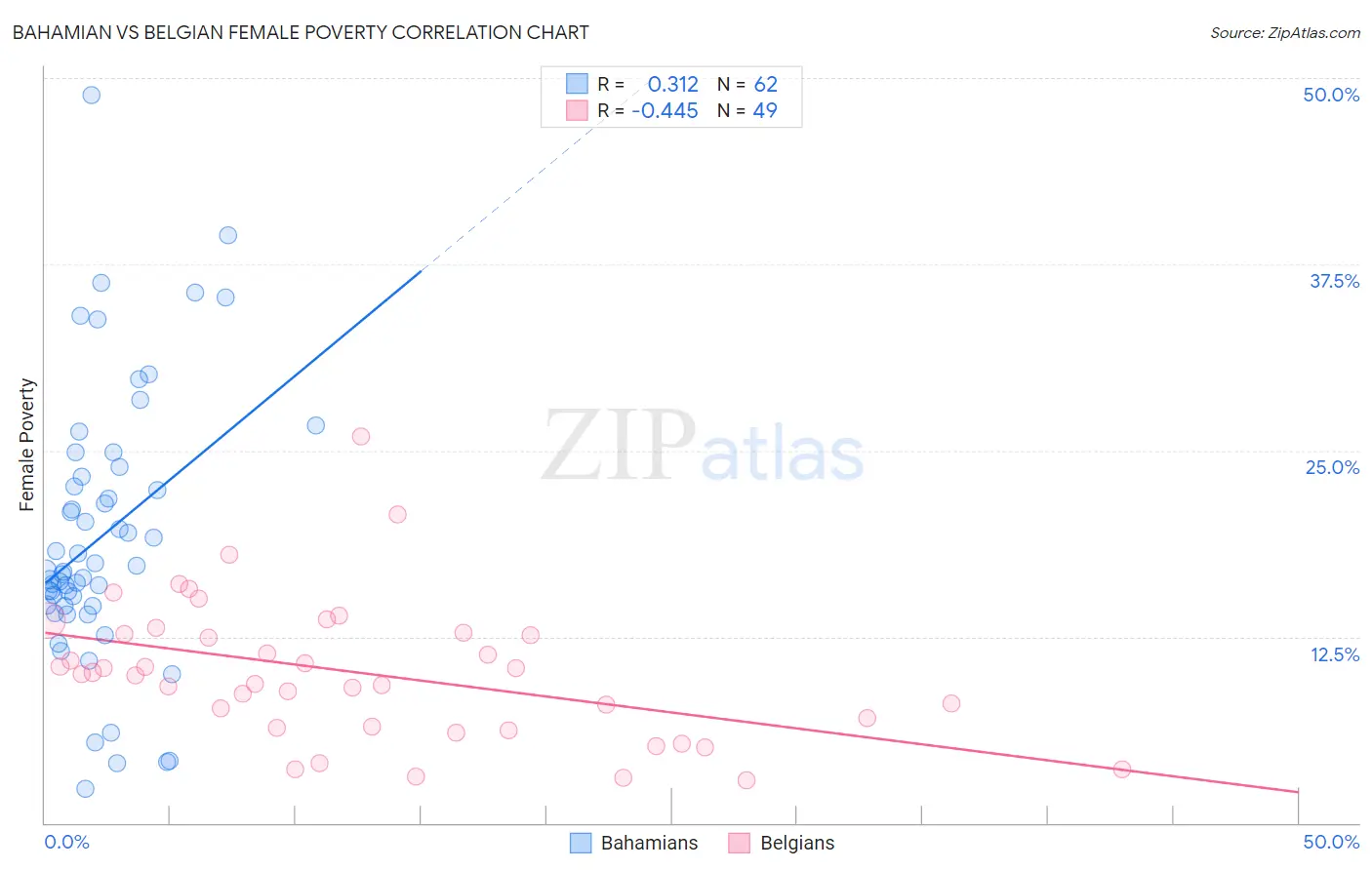 Bahamian vs Belgian Female Poverty