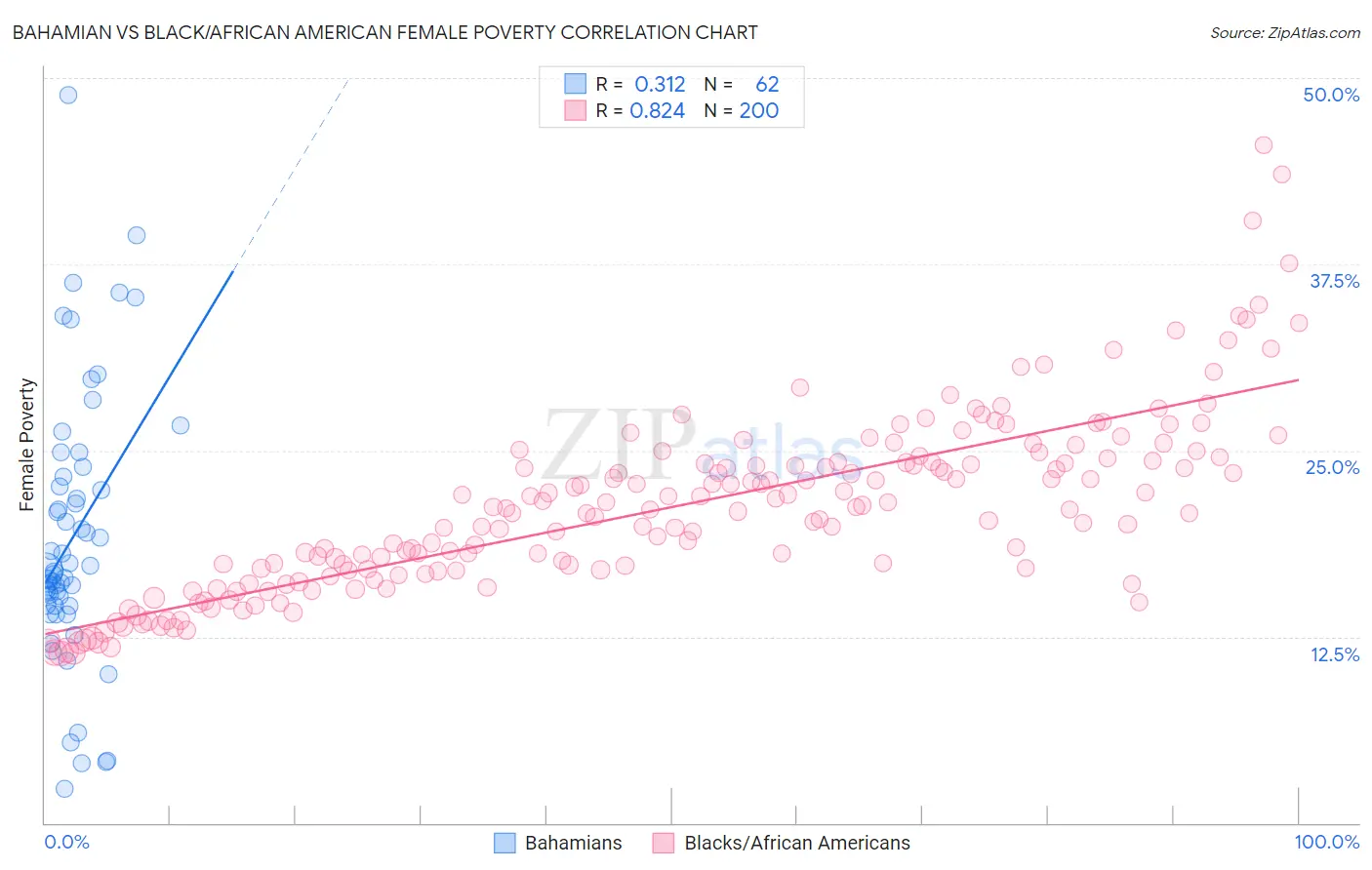 Bahamian vs Black/African American Female Poverty