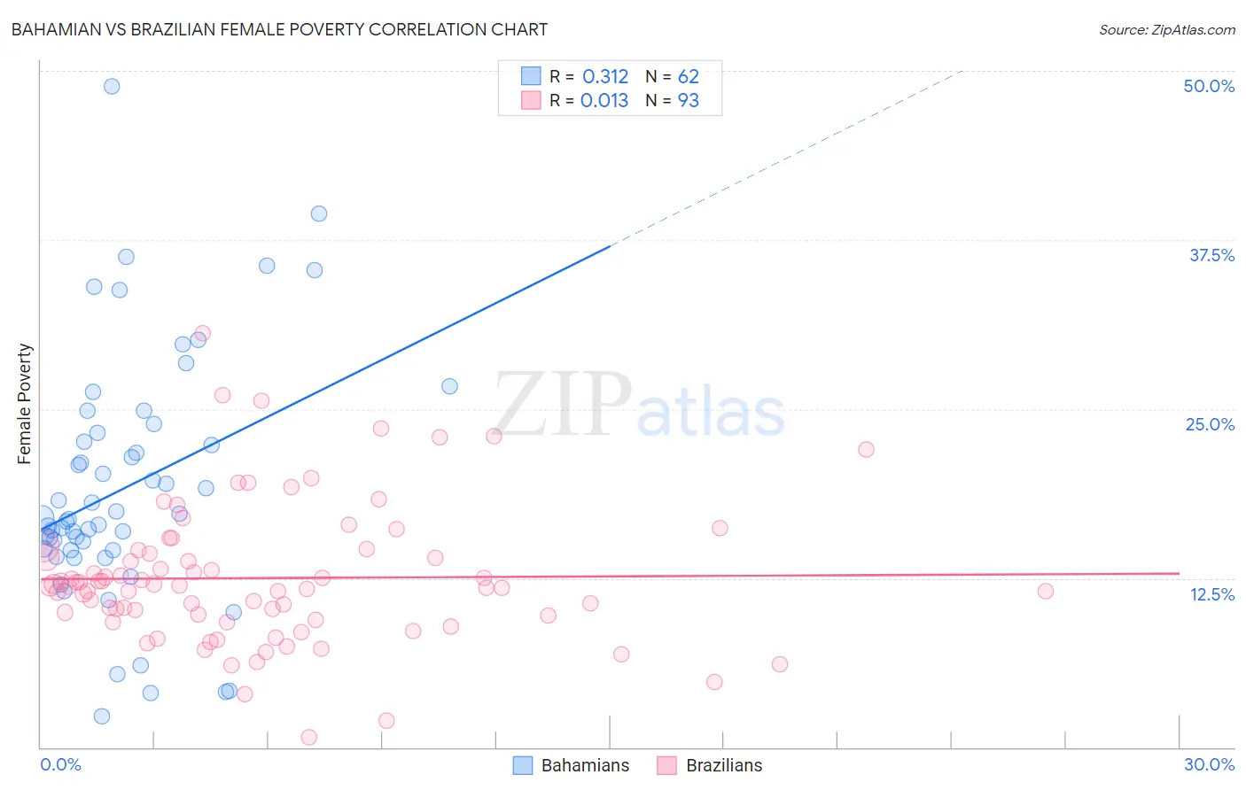 Bahamian vs Brazilian Female Poverty