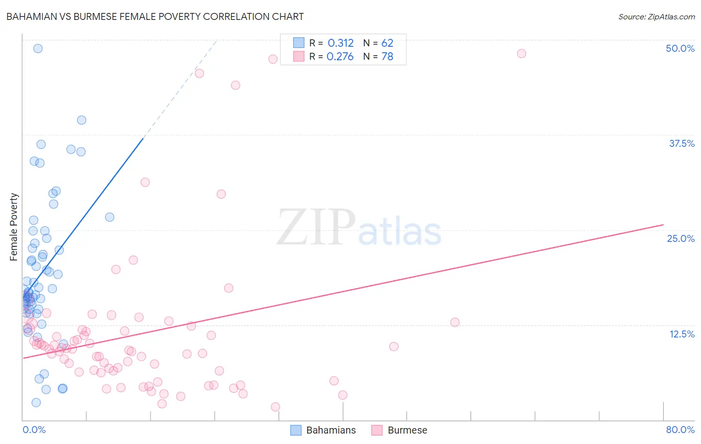 Bahamian vs Burmese Female Poverty