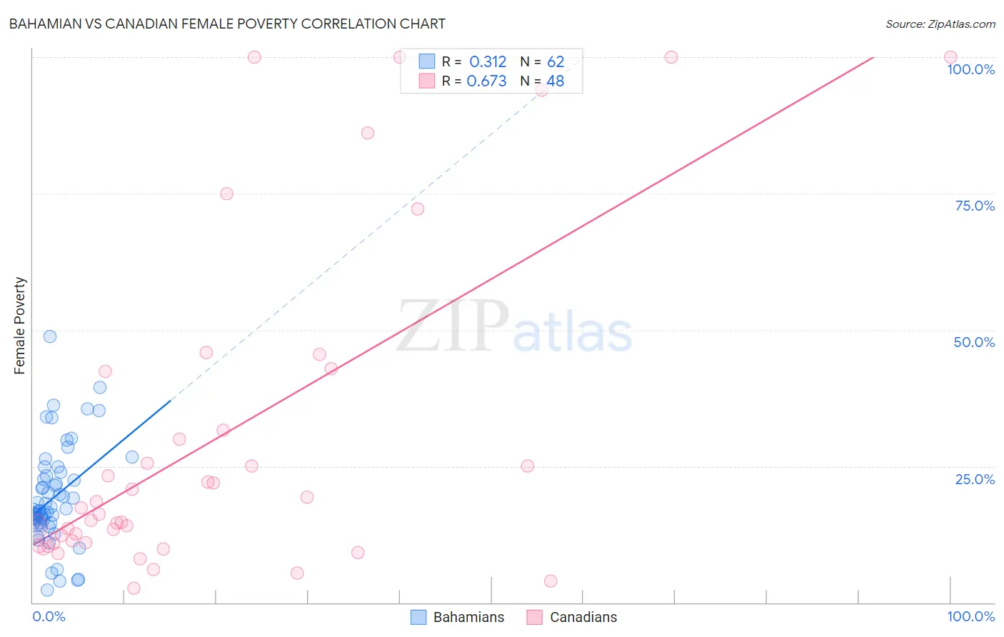 Bahamian vs Canadian Female Poverty