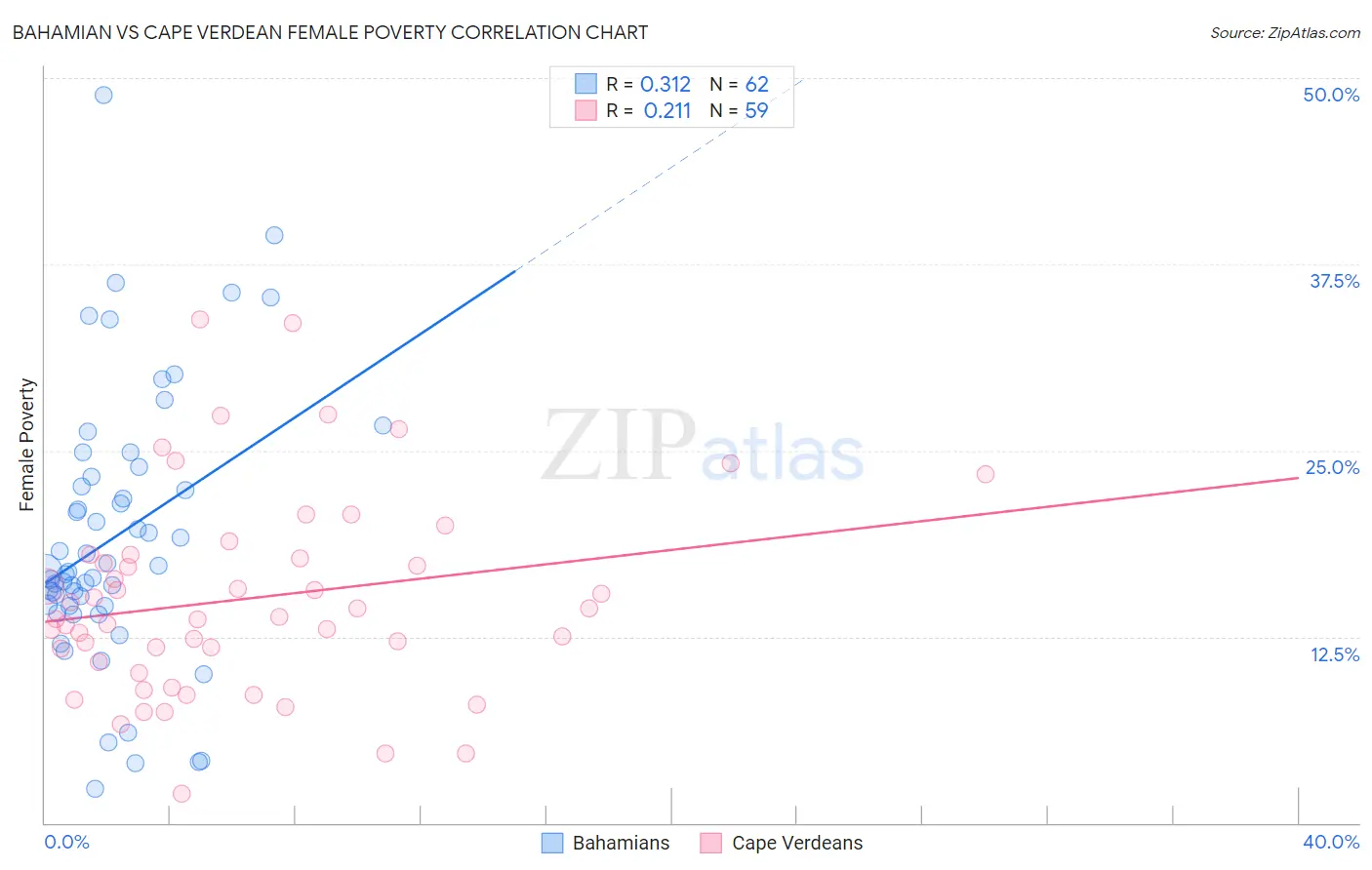 Bahamian vs Cape Verdean Female Poverty