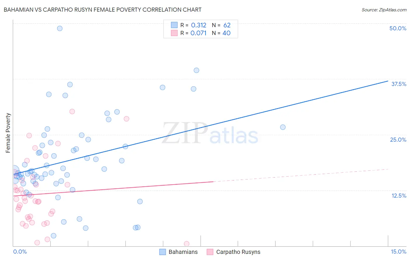 Bahamian vs Carpatho Rusyn Female Poverty