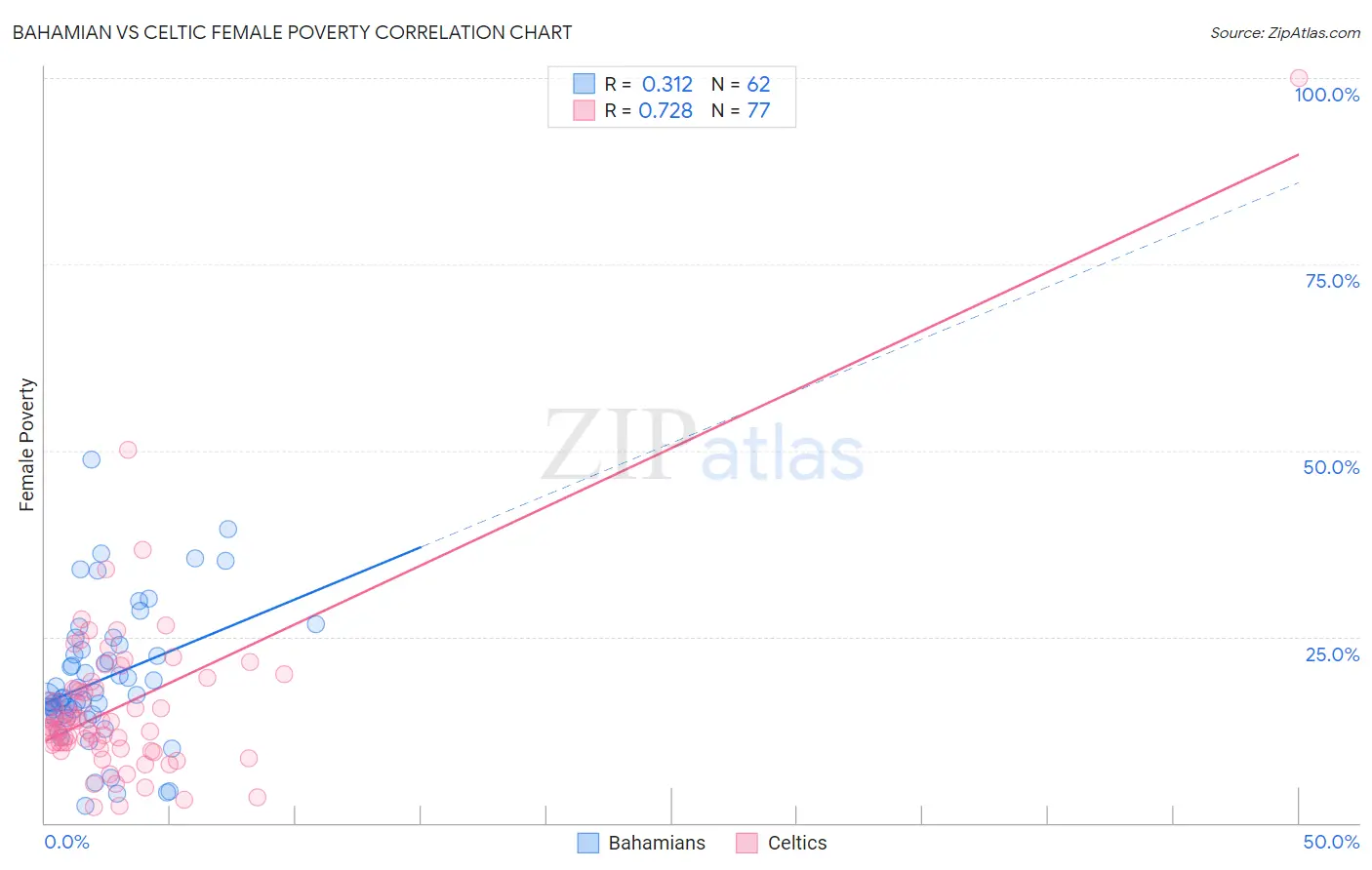 Bahamian vs Celtic Female Poverty