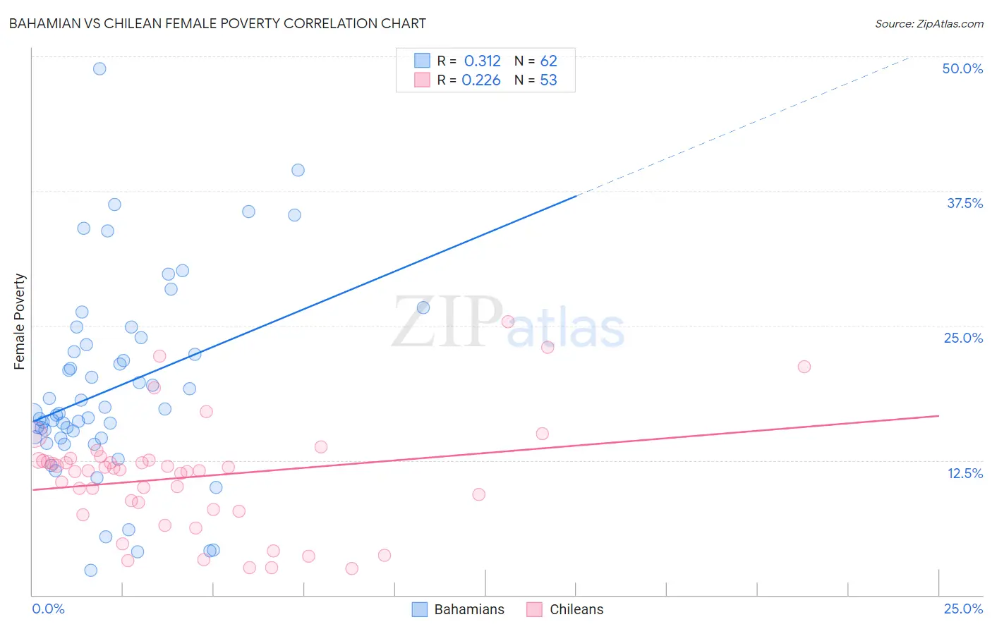 Bahamian vs Chilean Female Poverty