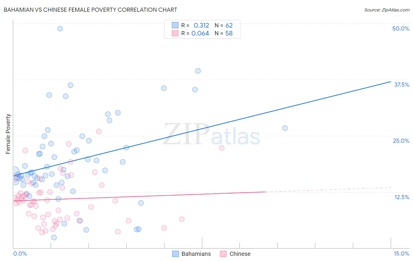 Bahamian vs Chinese Female Poverty