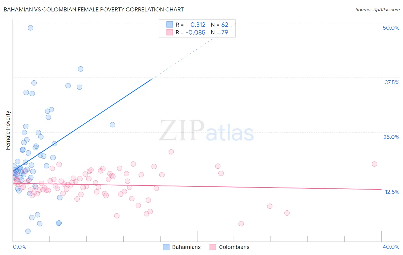 Bahamian vs Colombian Female Poverty