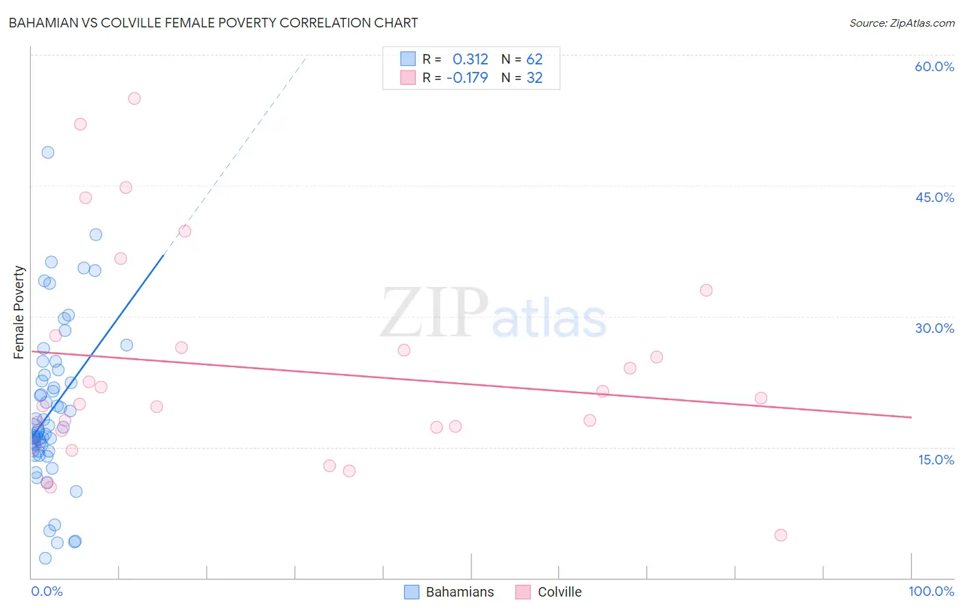 Bahamian vs Colville Female Poverty