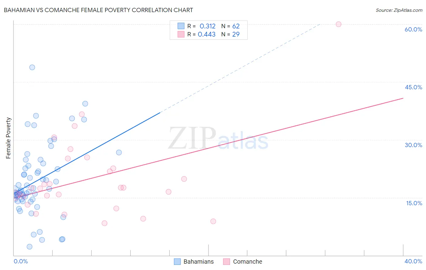 Bahamian vs Comanche Female Poverty