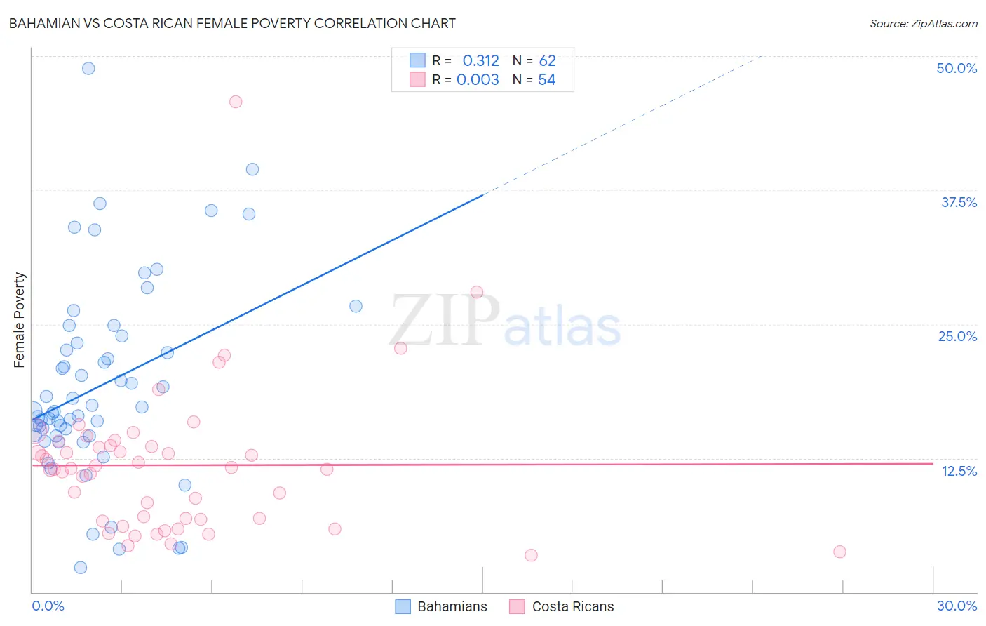 Bahamian vs Costa Rican Female Poverty