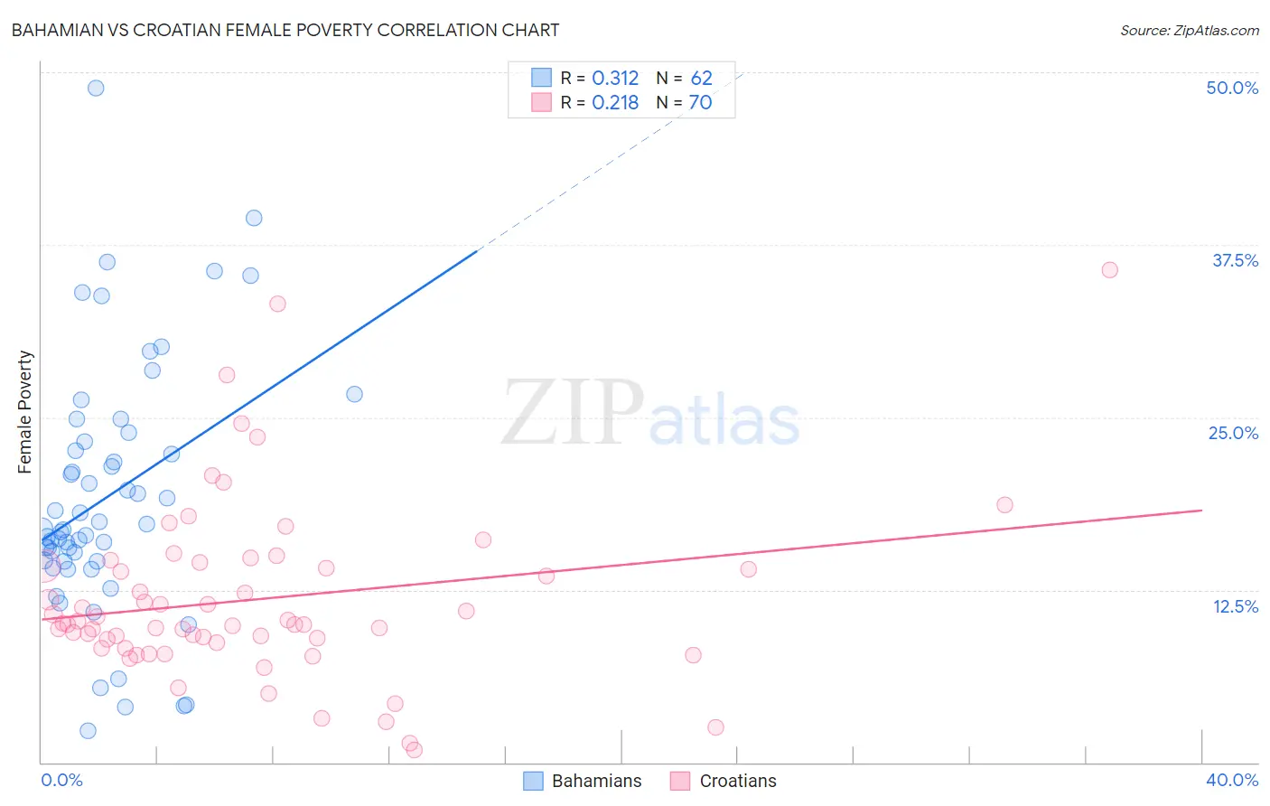 Bahamian vs Croatian Female Poverty