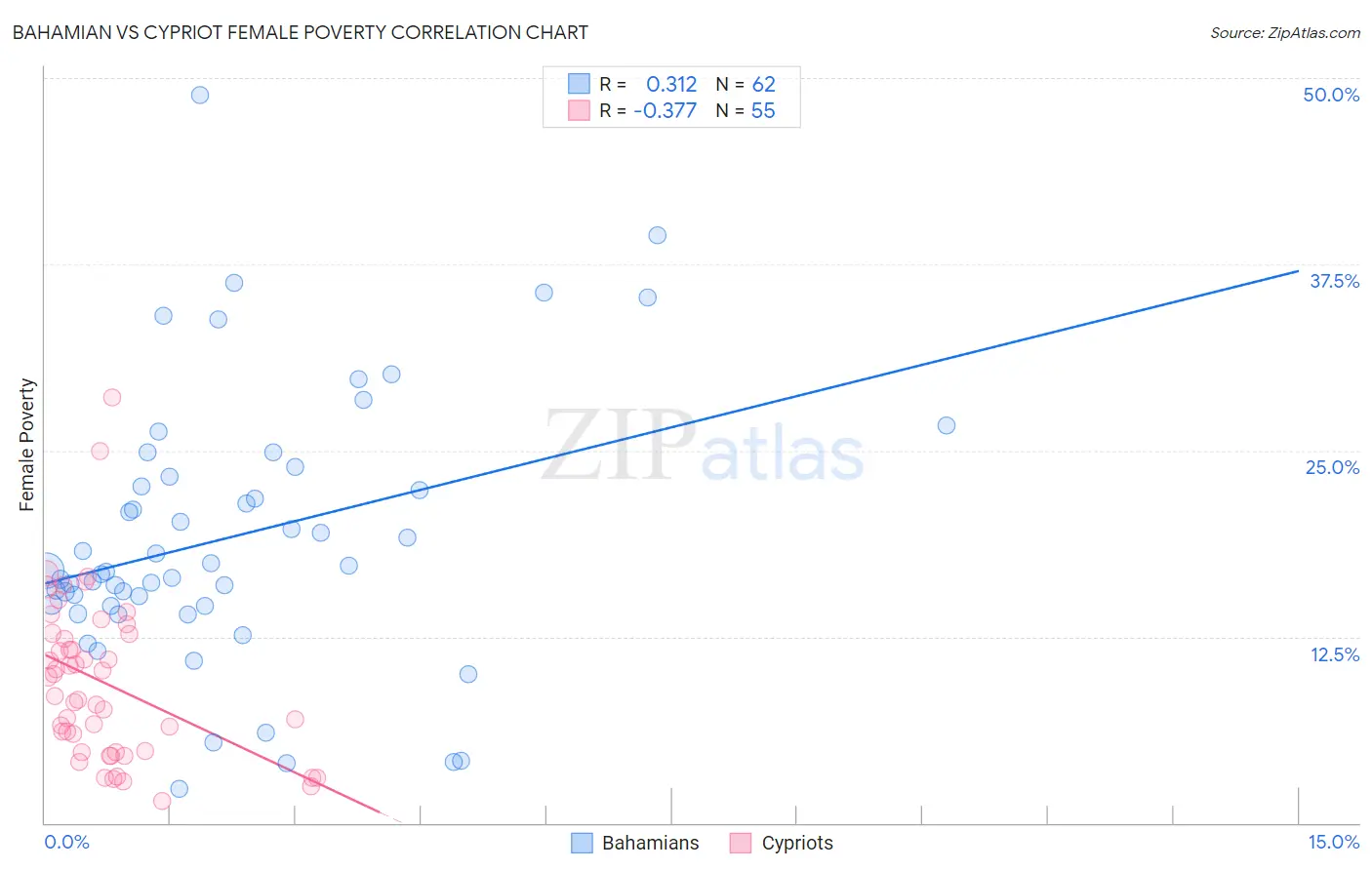 Bahamian vs Cypriot Female Poverty