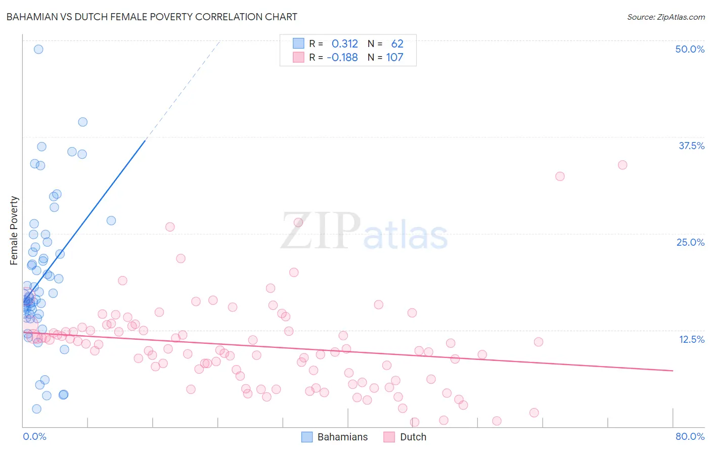 Bahamian vs Dutch Female Poverty