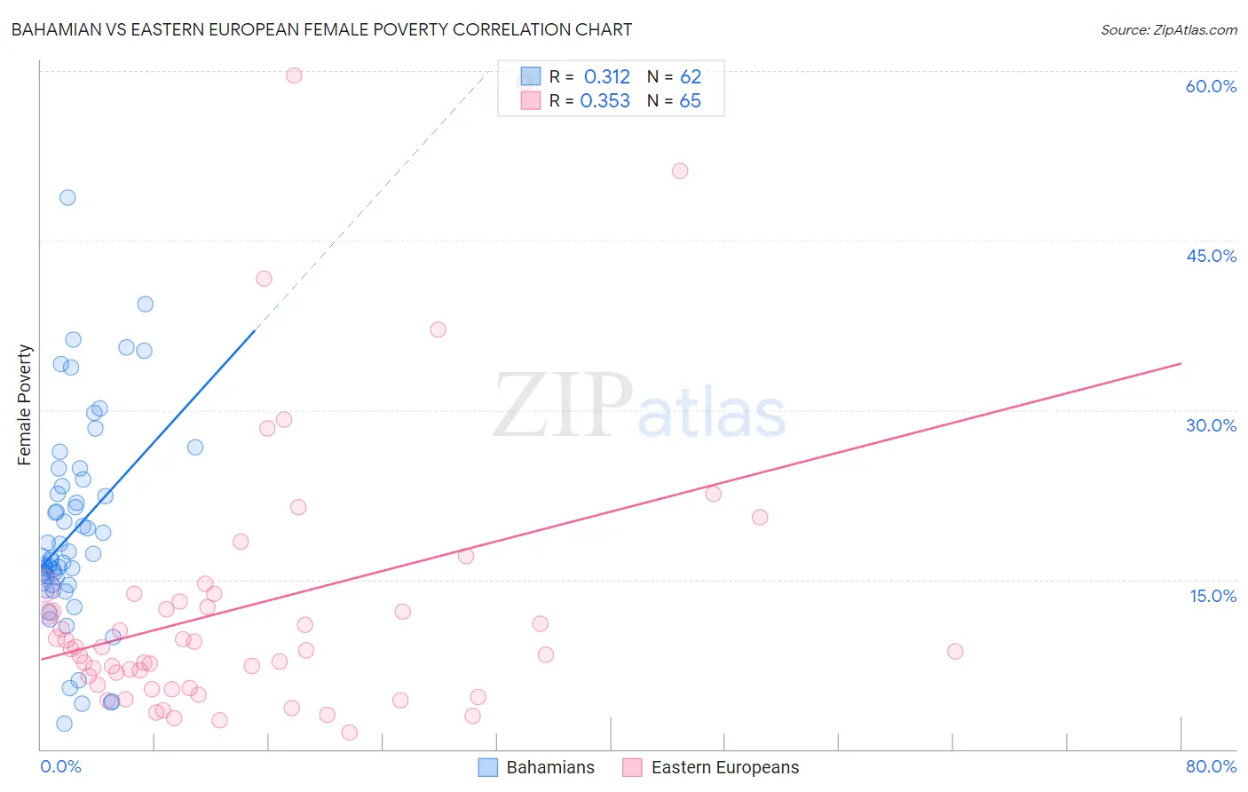 Bahamian vs Eastern European Female Poverty