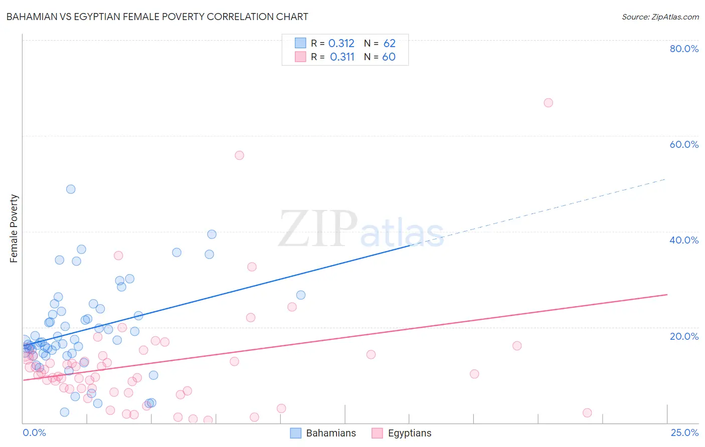 Bahamian vs Egyptian Female Poverty