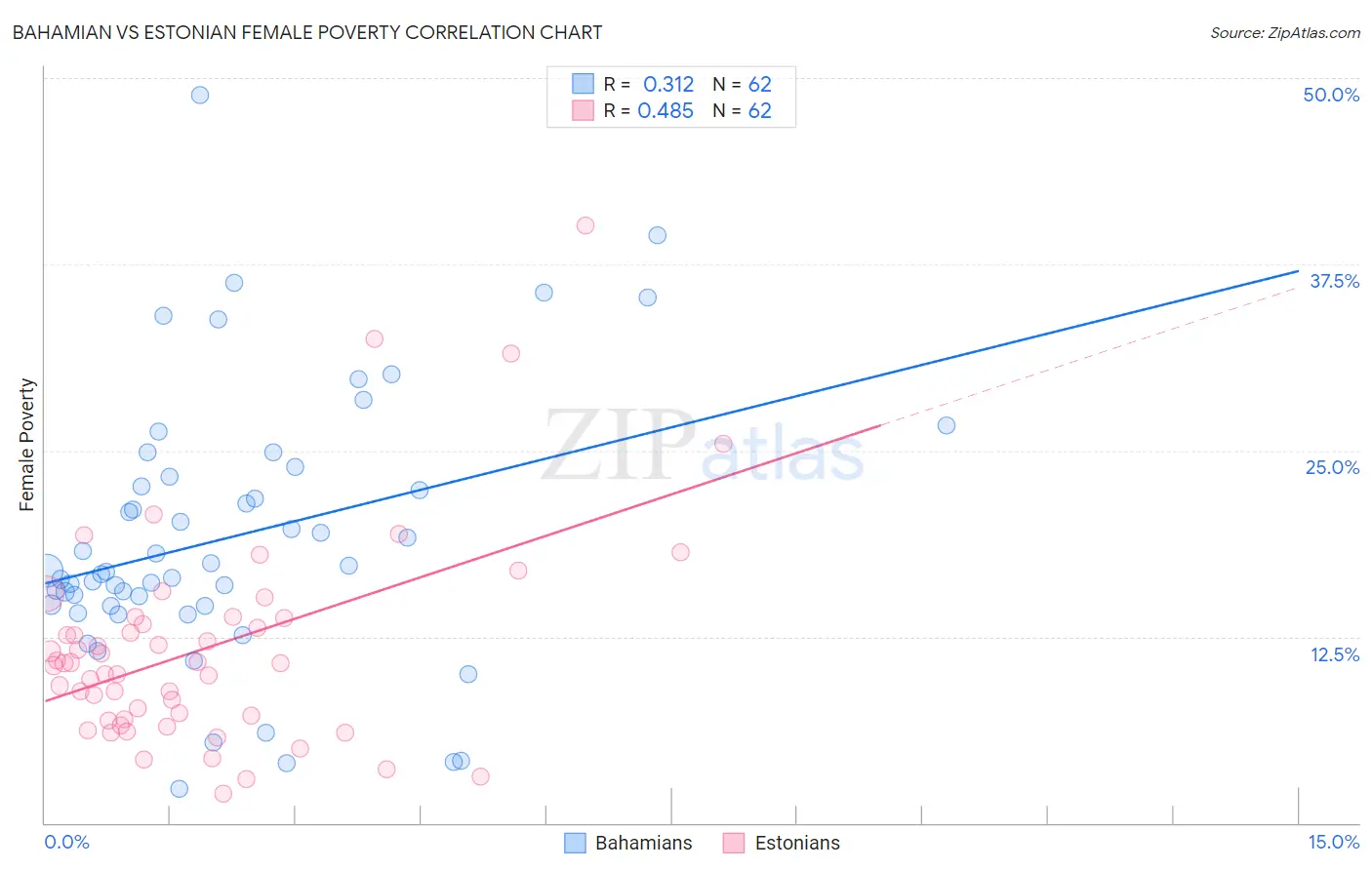 Bahamian vs Estonian Female Poverty