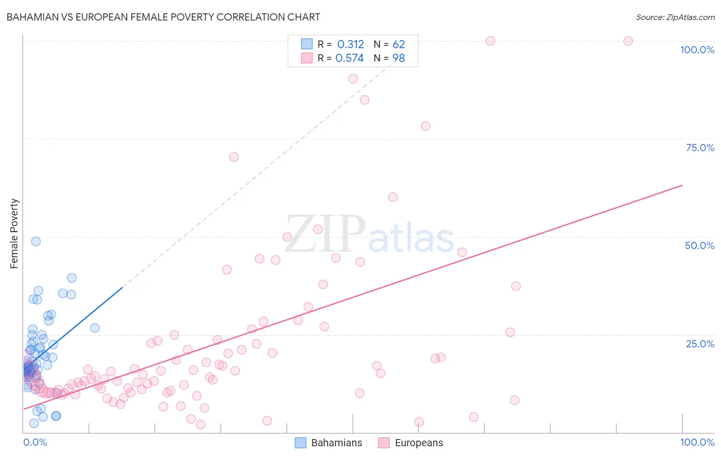 Bahamian vs European Female Poverty