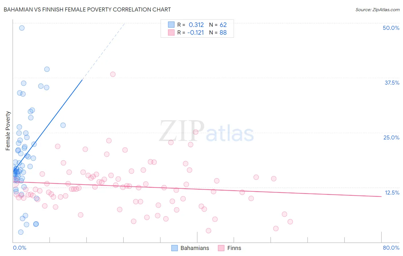 Bahamian vs Finnish Female Poverty