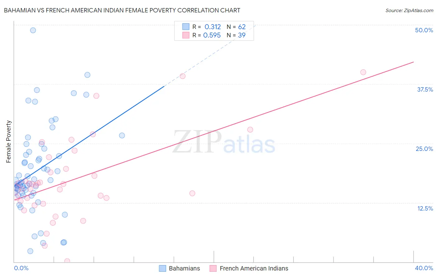 Bahamian vs French American Indian Female Poverty