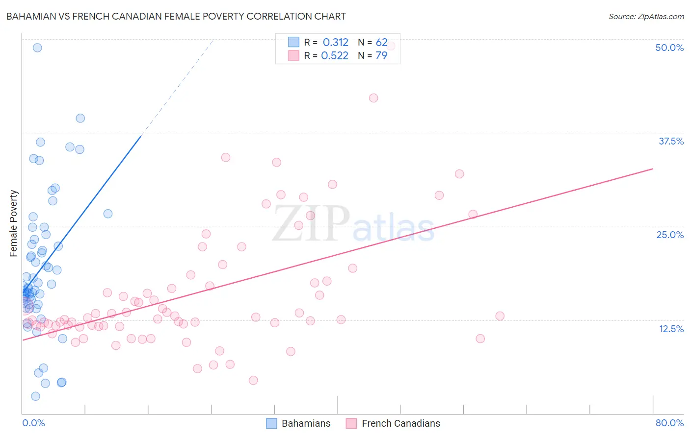 Bahamian vs French Canadian Female Poverty