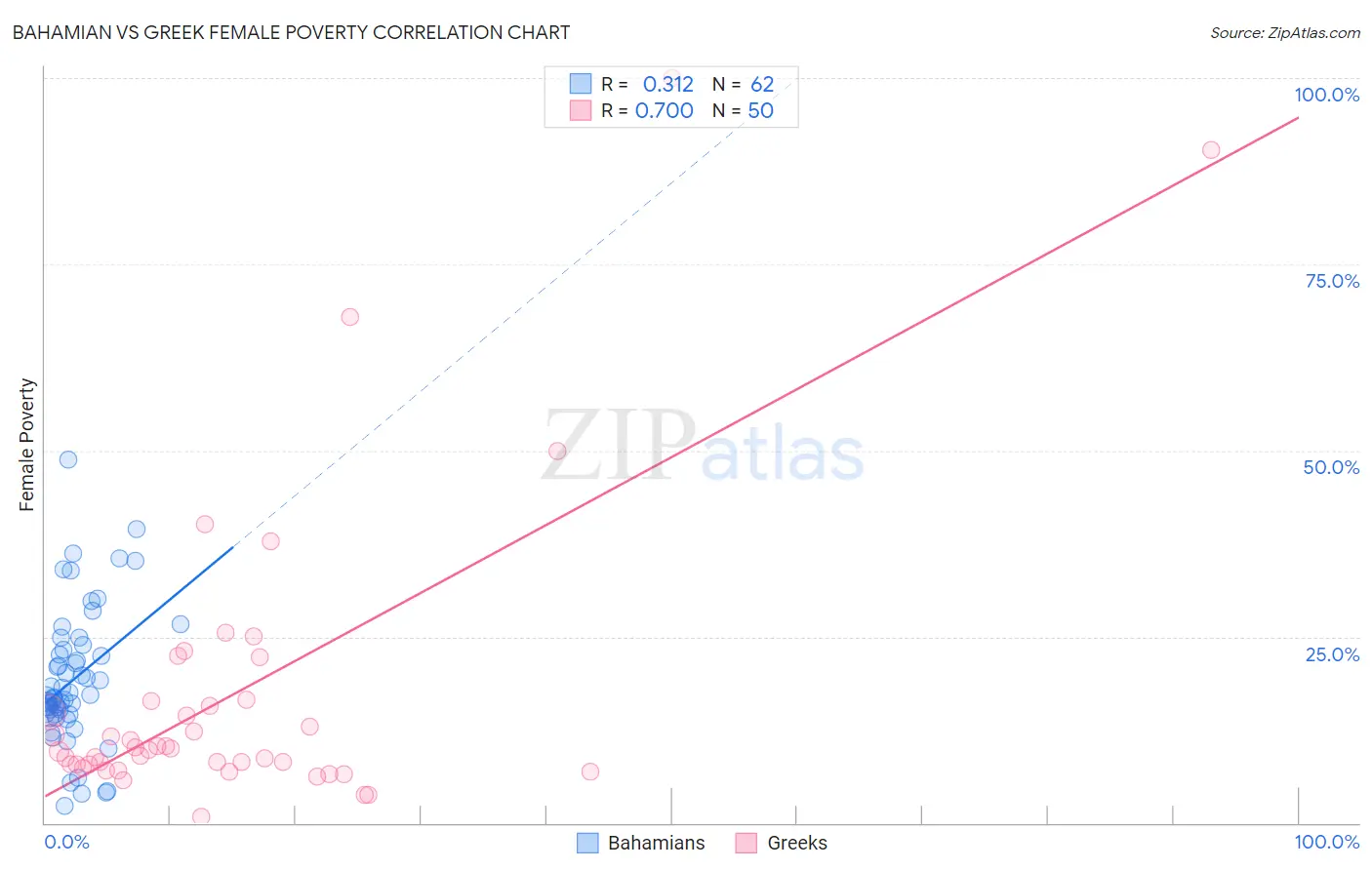 Bahamian vs Greek Female Poverty