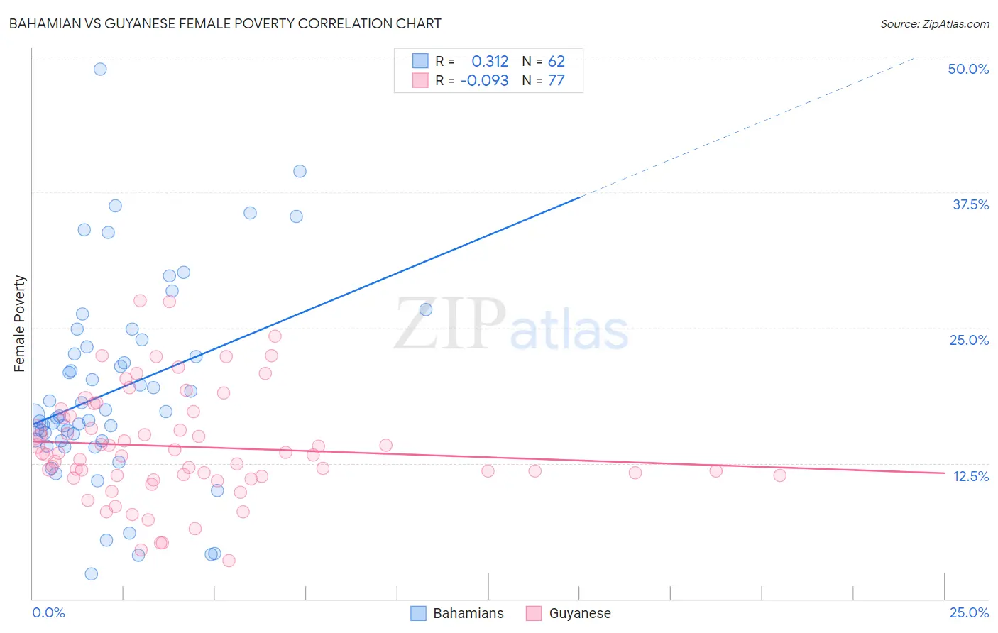 Bahamian vs Guyanese Female Poverty