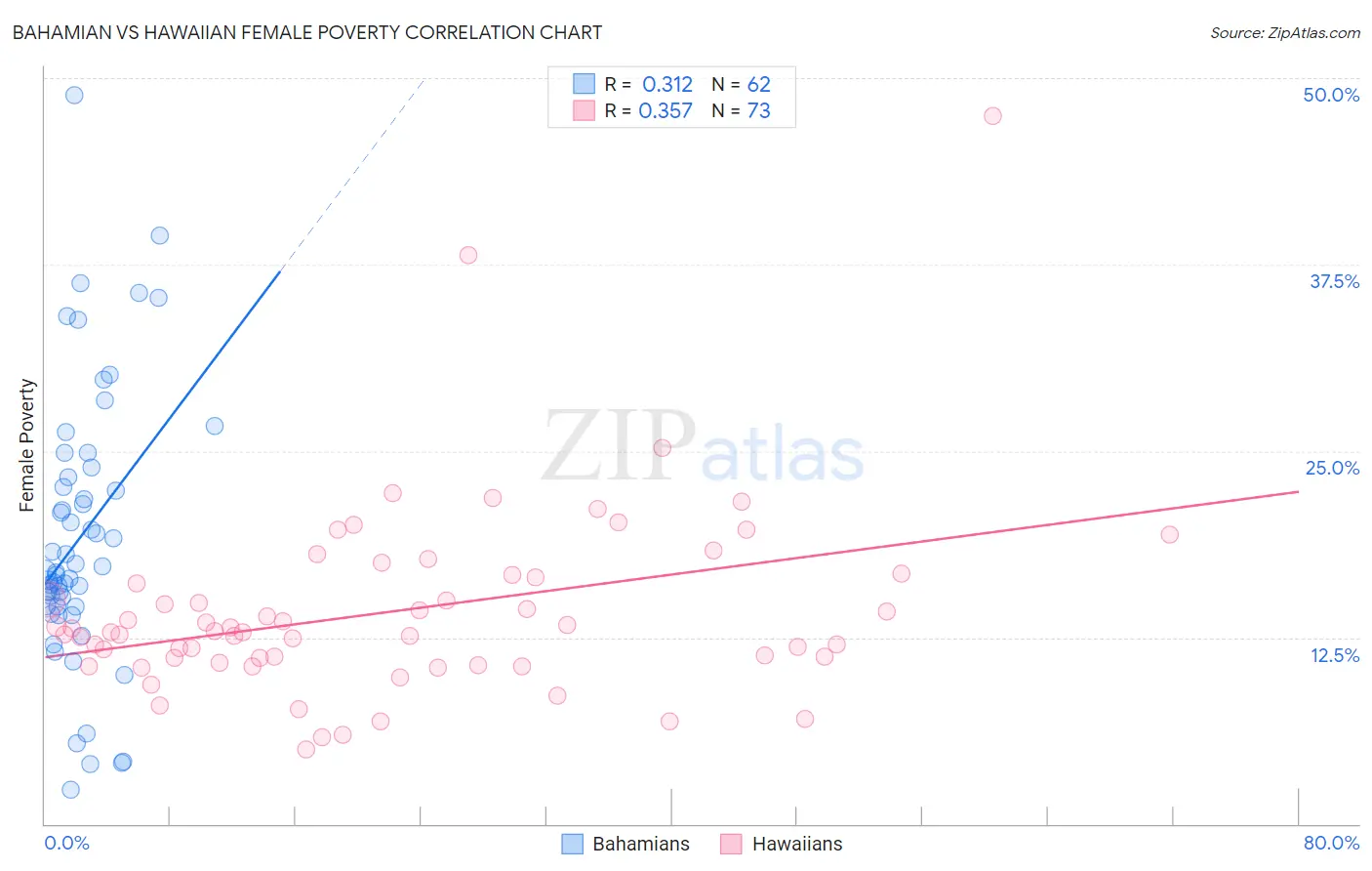 Bahamian vs Hawaiian Female Poverty