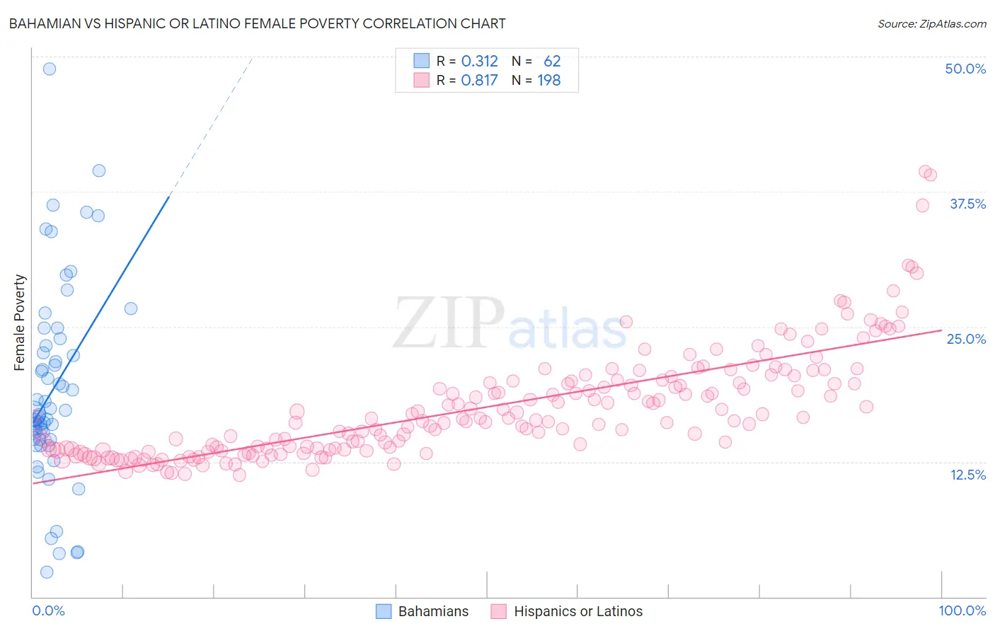 Bahamian vs Hispanic or Latino Female Poverty