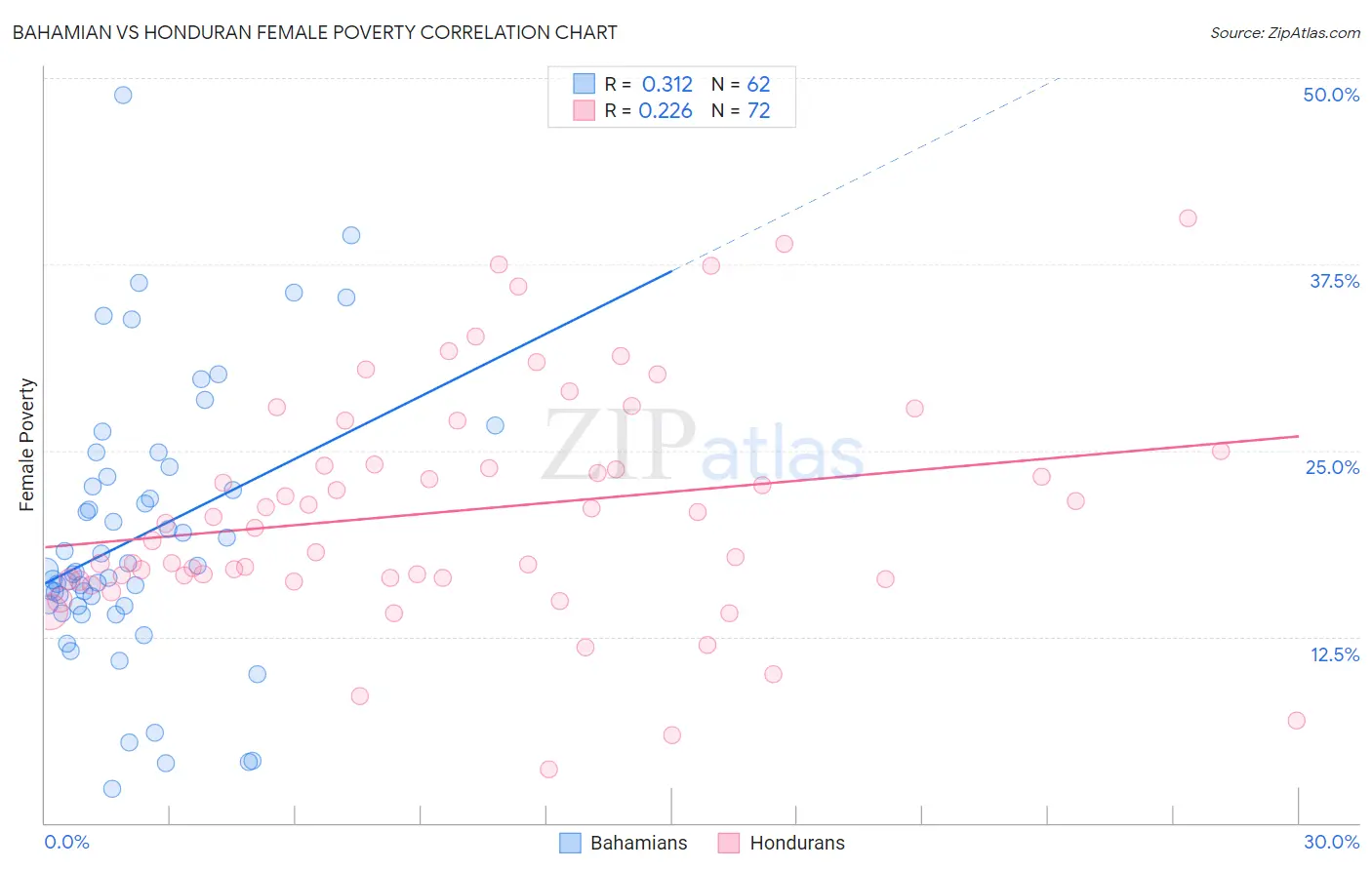 Bahamian vs Honduran Female Poverty