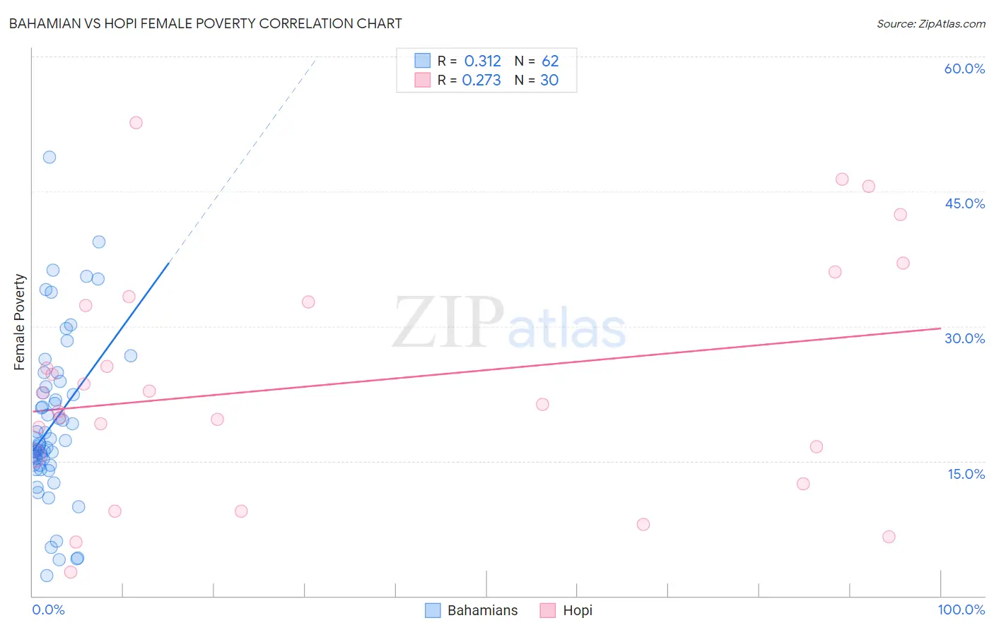 Bahamian vs Hopi Female Poverty