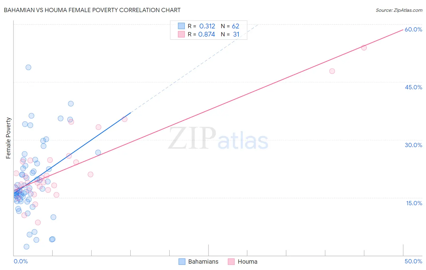 Bahamian vs Houma Female Poverty