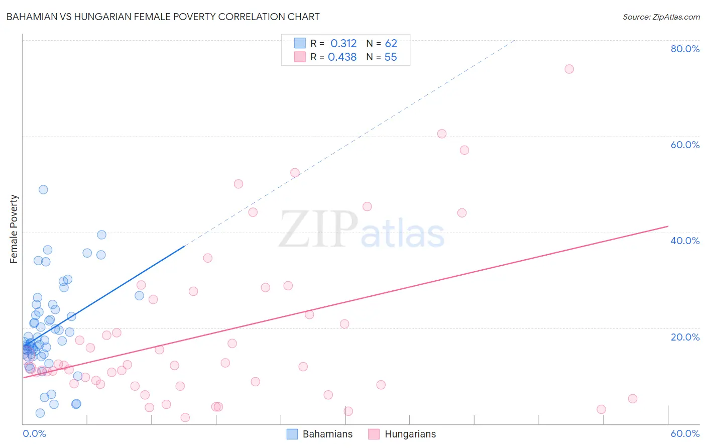 Bahamian vs Hungarian Female Poverty