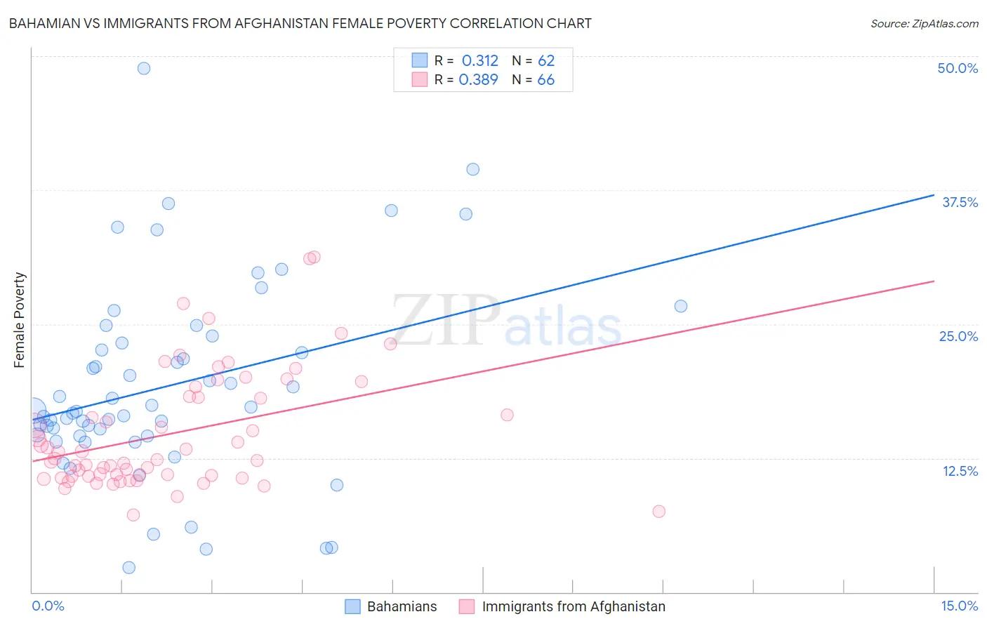 Bahamian vs Immigrants from Afghanistan Female Poverty