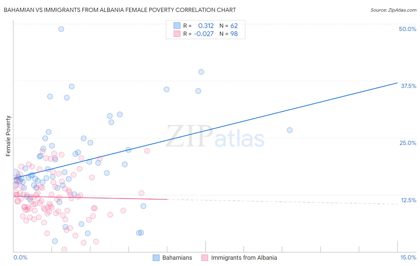 Bahamian vs Immigrants from Albania Female Poverty